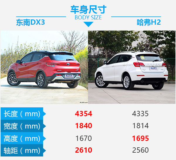 有颜值还要有实力 东南DX3 SRG对比哈弗H2-图3