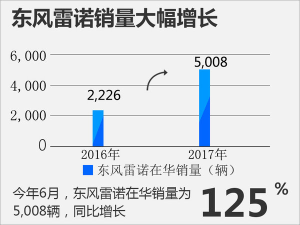 东风雷诺完成年目标六成 第三款车型将投产-图1