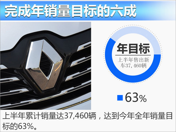 东风雷诺完成年目标六成 第三款车型将投产-图2