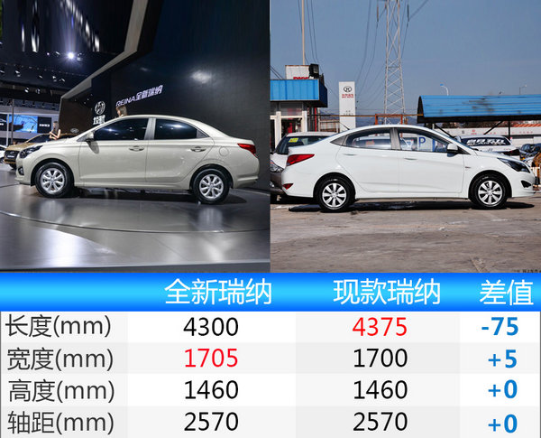 北京现代全新瑞纳下月上市 油耗大幅下降-图1