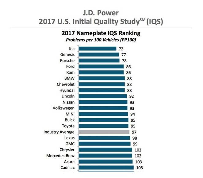 [转帖]为何德日系在美国连栽跟头，韩系车却青云得志？