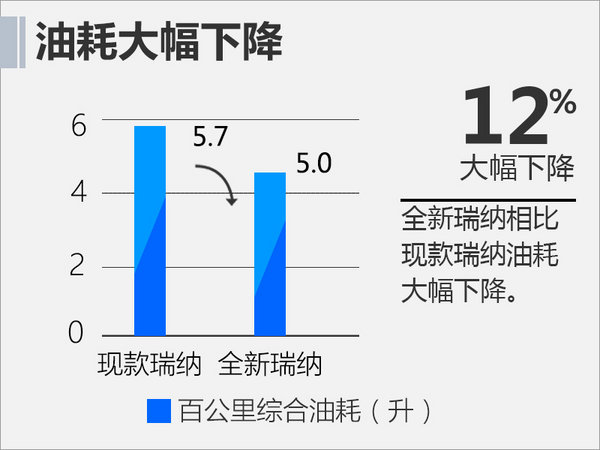 北京现代全新瑞纳下月上市 油耗大幅下降-图1