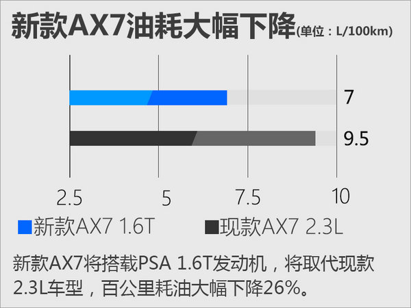 东风风神新AX7增1.6T发动机 油耗大幅下降-图2