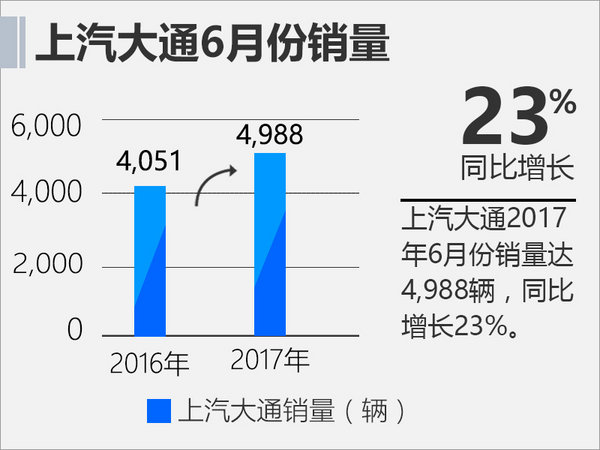 上汽大通上半年销量增30% 首款SUV八月上市-图2