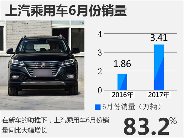 荣威+名爵前6月销量增113% RX5推新增车型-图3