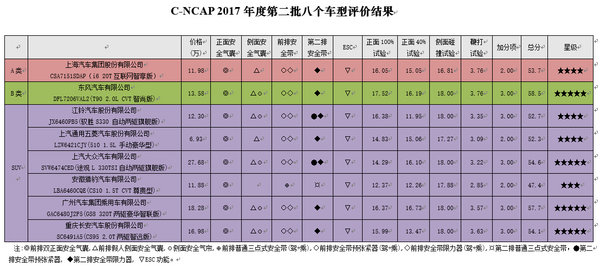 途观L/传祺GS8等 C-NCAP车型碰撞结果发布-图1