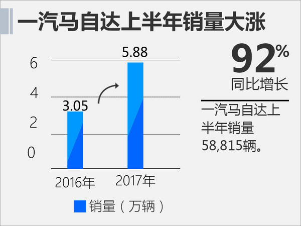 一汽马自达上半年突破5.5万 同比增长92%-图2