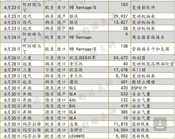 上半年汽车召回近480万辆 德系日系占八成