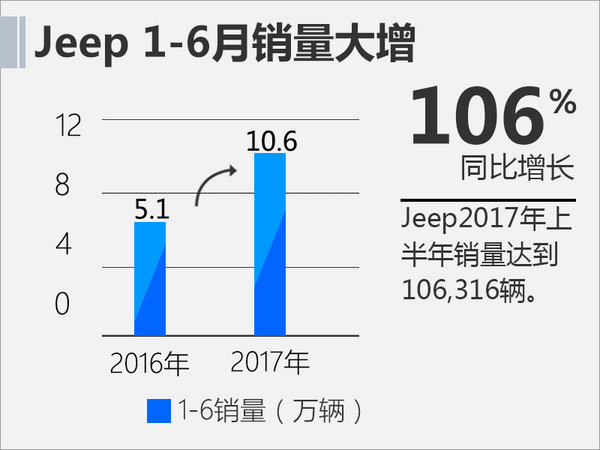 Jeep上半年销量突破10万 国产车型大增106%-图2