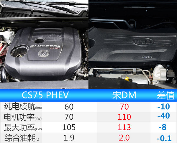 长安CS75插电混动版车型将投产 油耗仅1.9L-图3