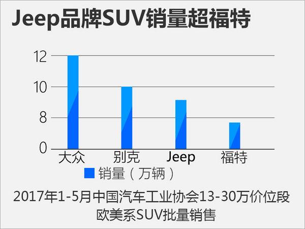 Jeep上半年销量突破10万 国产车型大增106%-图1
