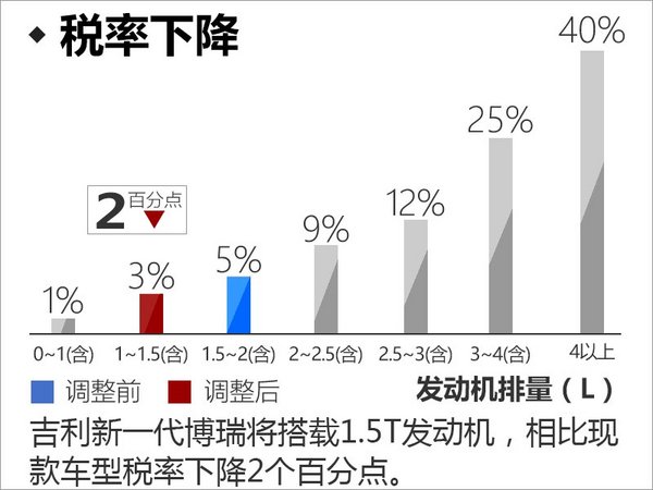 吉利新一代博瑞将搭1.5T+7DCT 配置全面提升-图3