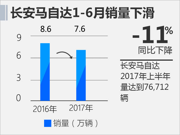 长安马自达上半年销量下滑 小型SUV入华助阵-图2