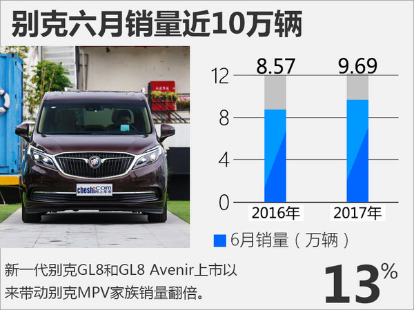 别克六月销量接近10万辆 同比增长13%-图2