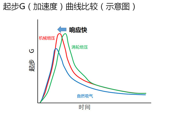 舒适/性能并重 楼兰机械增压发动机解析