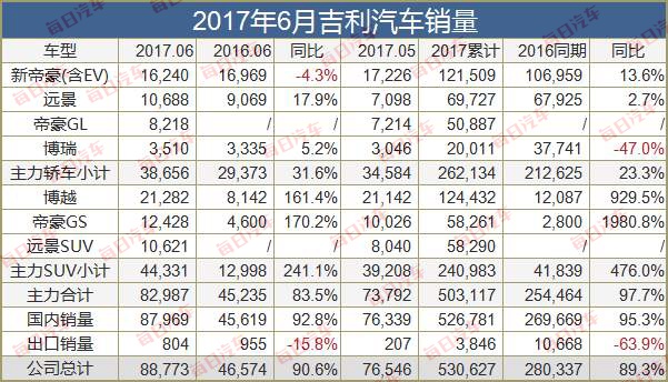 半年销量暴涨89%，吉利除了上调目标还应做什么？