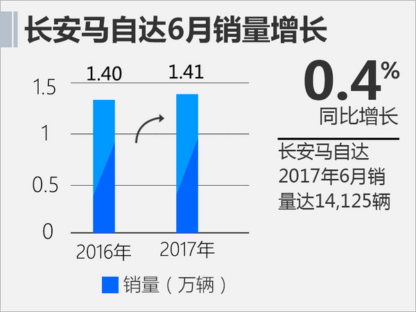 长安马自达上半年销量下滑 小型SUV入华助阵-图3
