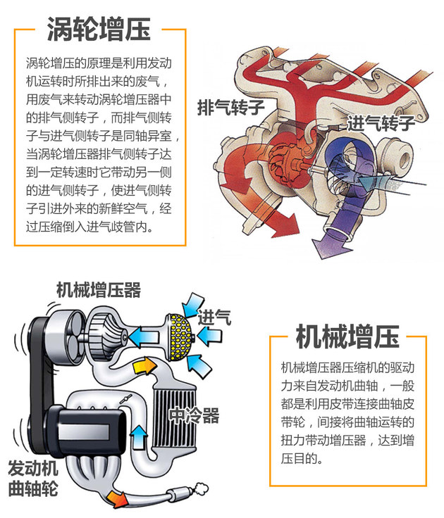 舒适/性能并重 楼兰机械增压发动机解析