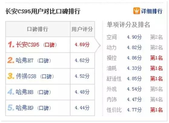 三个月完成口碑逆袭，长安CS95凭什么？