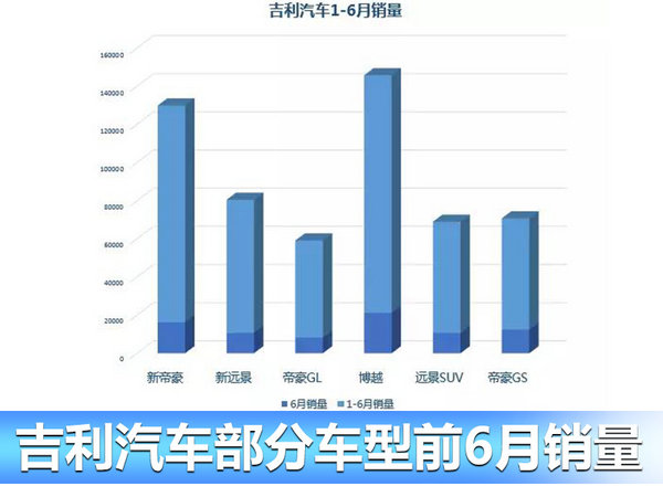 吉利上半年销量劲增89% 首提挑战110万辆目标-图3