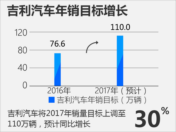吉利上半年销量劲增89% 首提挑战110万辆目标-图4