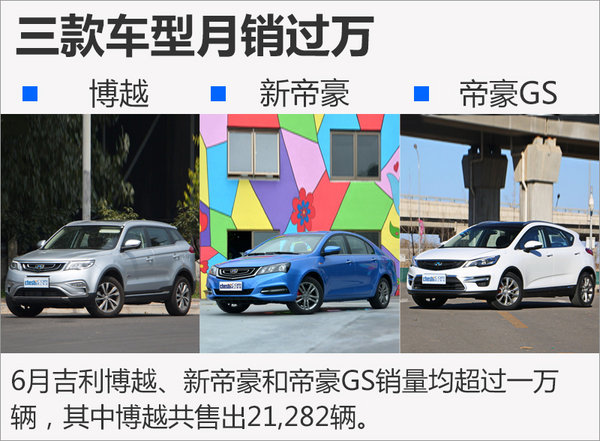 吉利上半年销量劲增89% 首提挑战110万辆目标-图2