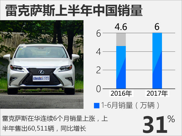 雷克萨斯上半年中国销量大涨31% 美国下滑11%-图1