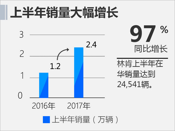 林肯上半年在华累计销量2.4万辆 同比增97%-图1