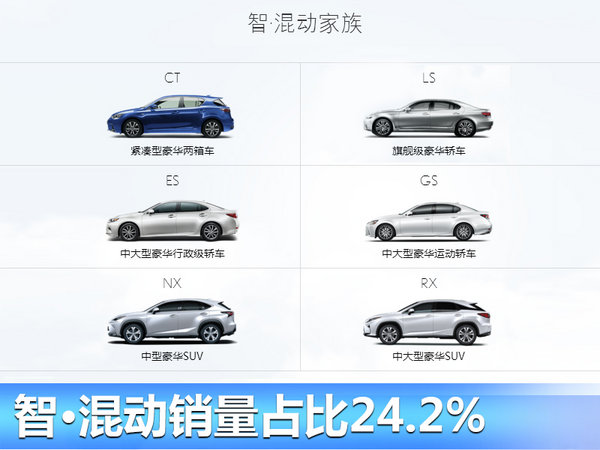 雷克萨斯上半年美国销量下滑11% 中国大涨31%-图5