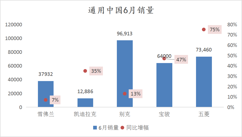 通用中国上半年微涨2%，下半年将推10款新车