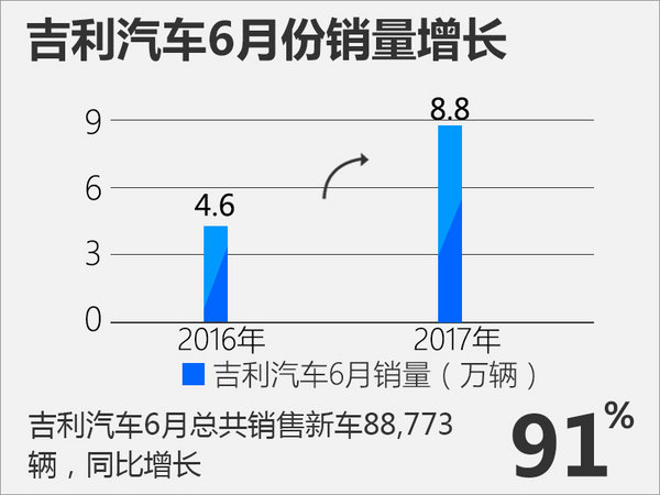 吉利上半年销量劲增89% 首提挑战110万辆目标-图2