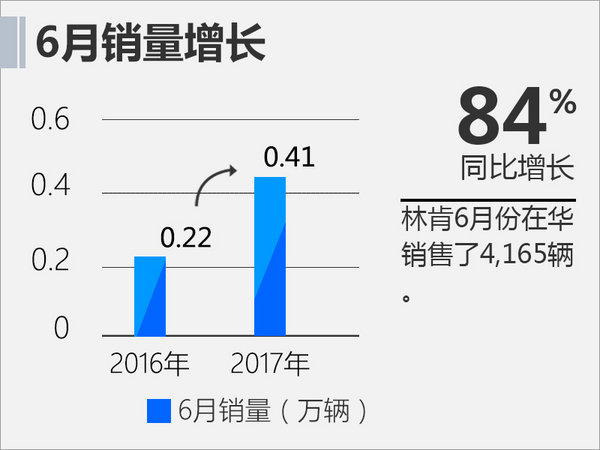 林肯上半年在华销量破2.4万 同比大增97%-图1