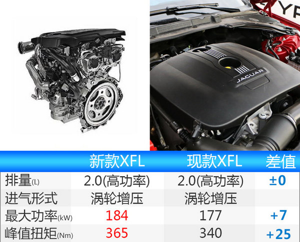 捷豹XFL换搭新2.0T引擎 动力提升/油耗下降-图4