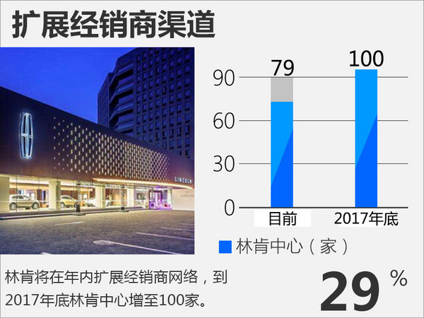 林肯上半年在华销量破2.4万 同比大增97%-图1