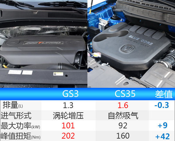 广汽传祺GS3动力参数曝光 搭1.3T发动机-图1
