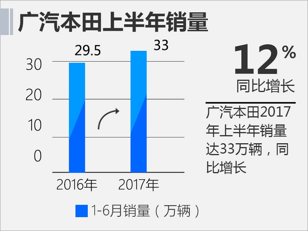 十大合资车企上半年销量 日系品牌全线飘红-图4