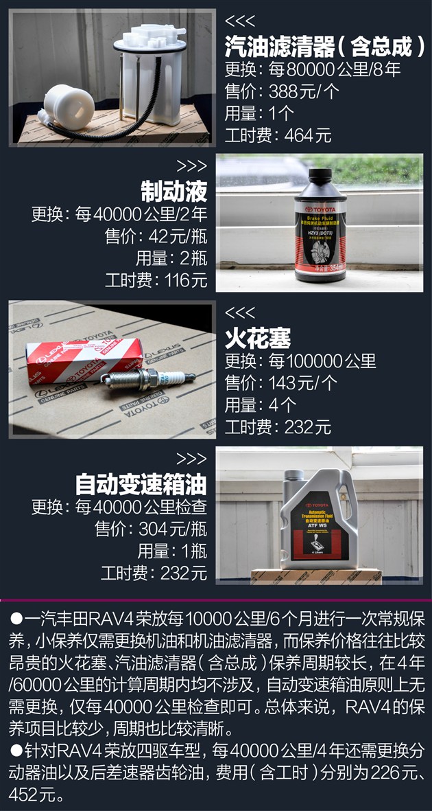 RAV4荣放养车只需0.88元/公里保养很便宜