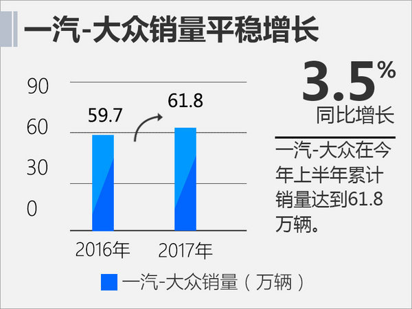 一汽-大众最大产品投放年开启 将推13款新车-图3