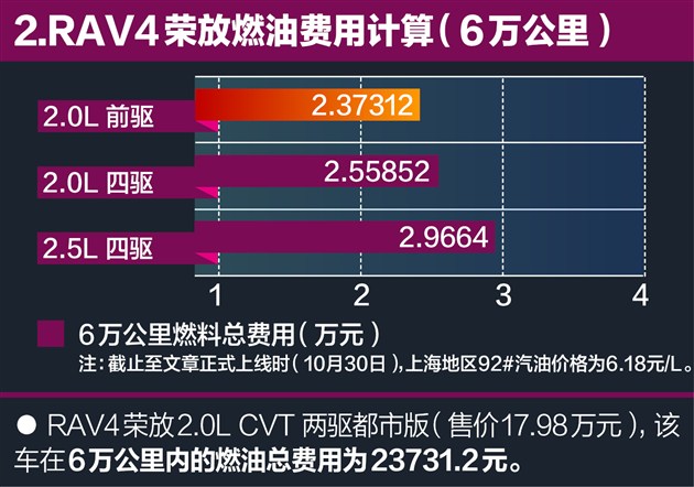 RAV4荣放养车只需0.88元/公里保养很便宜
