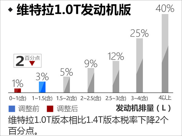 长安铃木维特拉搭1.0T发动机 售价将下降-图5