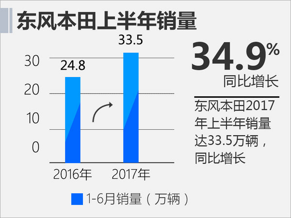 十大合资车企上半年销量 日系品牌全线飘红-图3