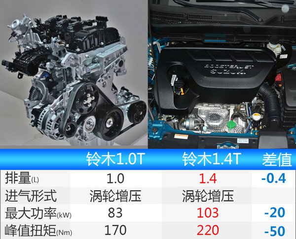 长安铃木维特拉换搭1.0T发动机 售价将下降-图1