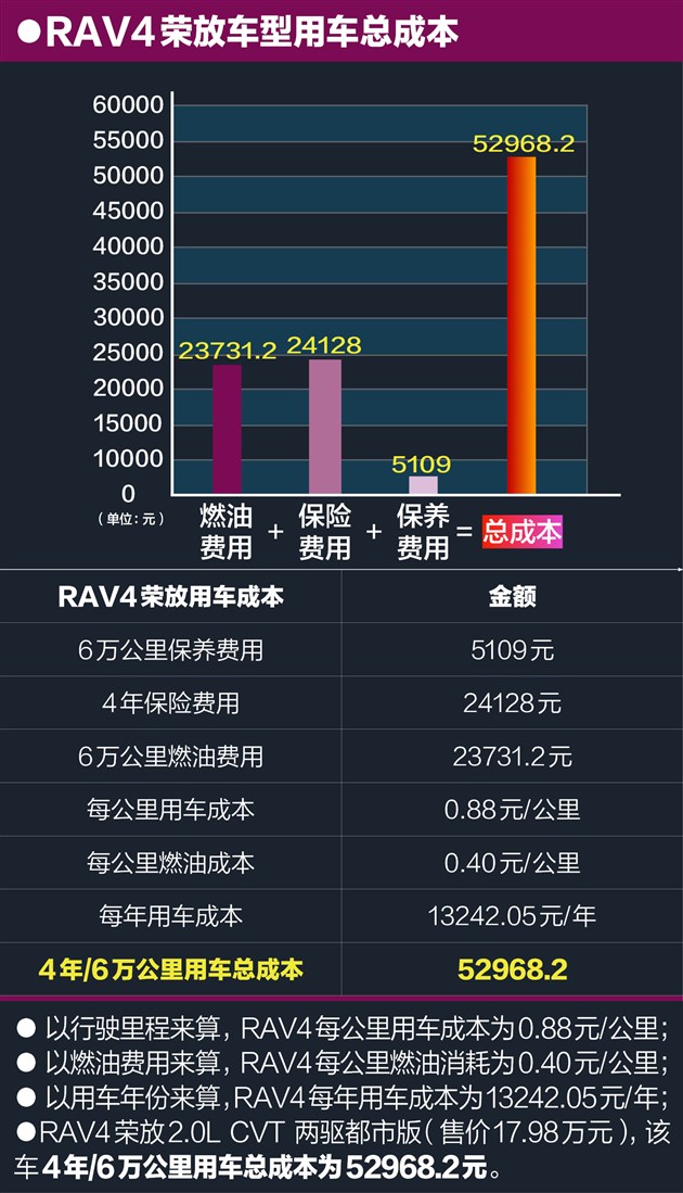 RAV4荣放养车只需0.88元/公里保养很便宜