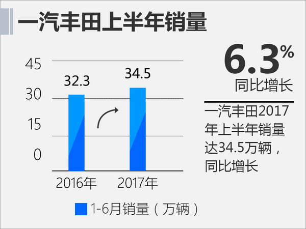 十大合资车企上半年销量 日系品牌全线飘红-图1