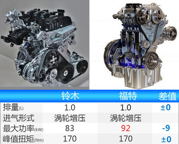 长安铃木维特拉换搭1.0T发动机 售价将下降-图2