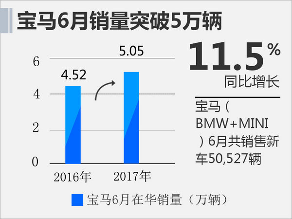 宝马半年销量增长18.4% SUV等5款新车将上市-图2