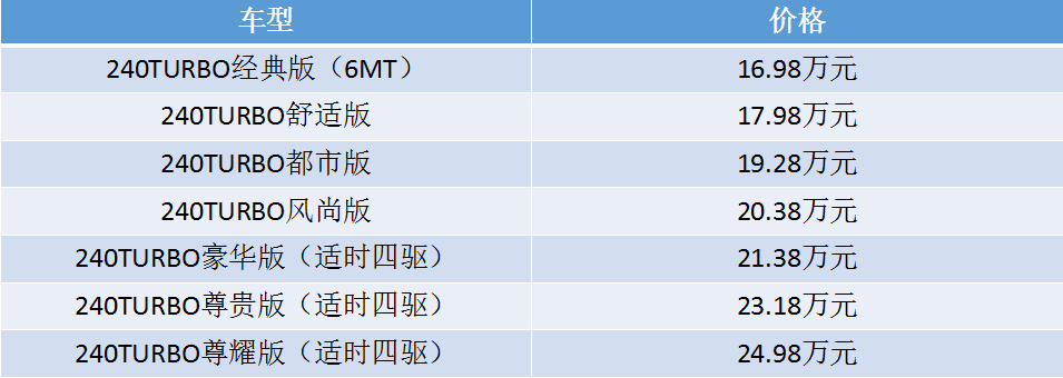 售价16.98-25.98万元！全新一代CR-V上市