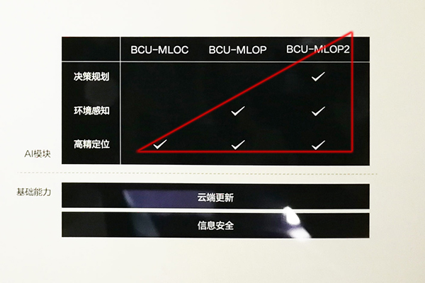 CES Asia百度展示的BCU三个系列产品分别是BCU-MLOC（高精定位）、BCU-MLOP（高精定位+环境感知）、BCU-MLOP2（高精定位+环境感知+决策规划），在Tier1测试，OEM上车测试之后，这些样件都要两年以后量产。