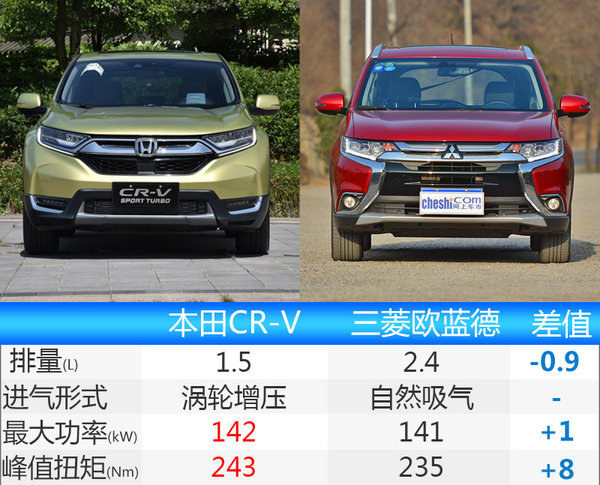 东风本田全新CR-V正式上市 18.58-23.88万元-图8