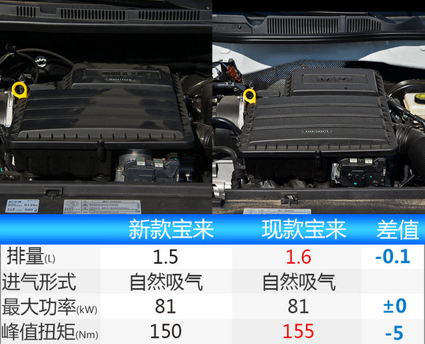 一汽-大众将推出新宝来 换搭1.5L发动机/售价下降-图1